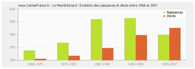 Le Mesnil-Esnard : Evolution des naissances et décès entre 1968 et 2007